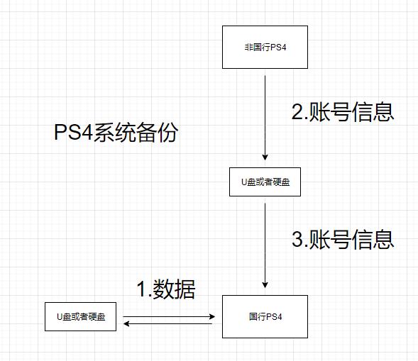 ps4国行登录港服,国行ps4登录港服psn