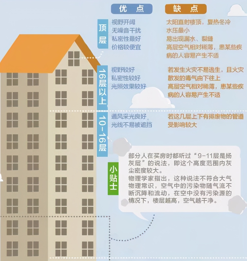 住房多层高层小高层如何区分,小高层高层超高层哪个值得买