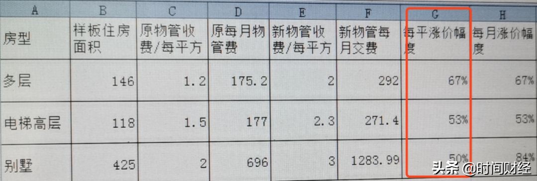 成都龙湖物业的真实现状,成都龙湖物业涨价维权