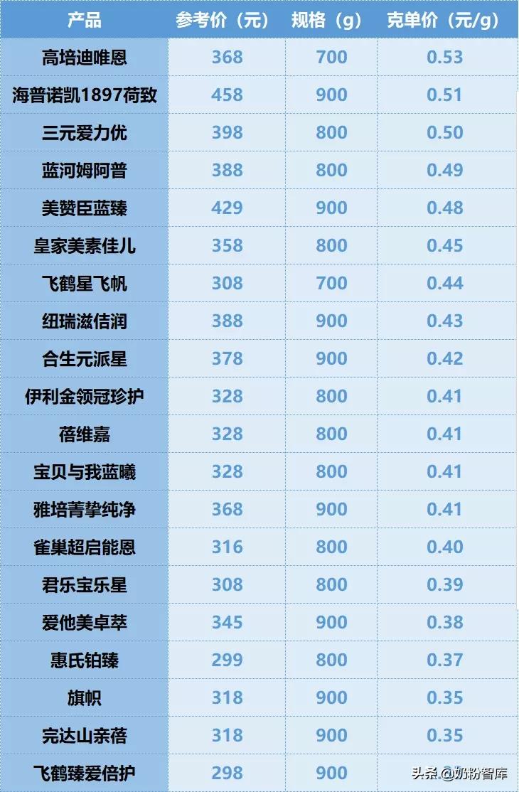口碑最好的十款奶粉都是什么,2020年热销奶粉十大排行榜