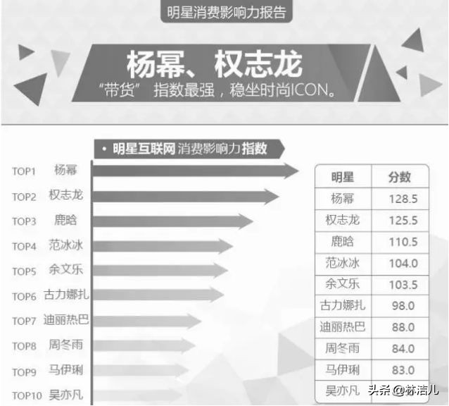 带货女王杨幂谁赢了,杨幂拿下大牌化妆品代言