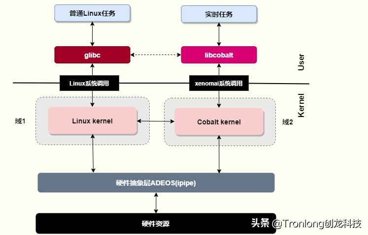 开源IgHEtherCAT主站方案，基于IMX8、ZYNQ、AM335x、T3等平台