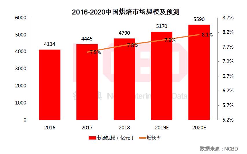 烘焙食品为什么不健康,烘焙行业不好做原因