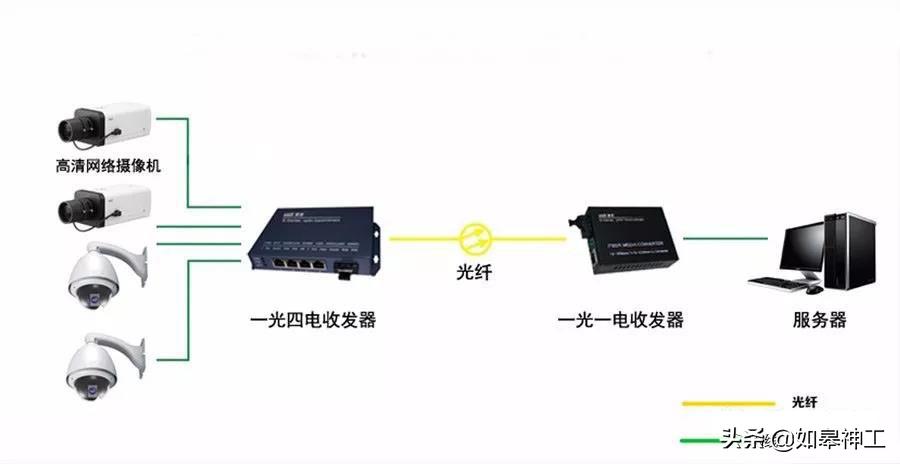 监控网线超过100米传输可以么,300米距离监控网线怎么传输