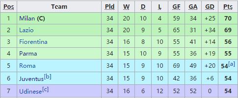 经典拉齐奥,拉齐奥最辉煌的巨星