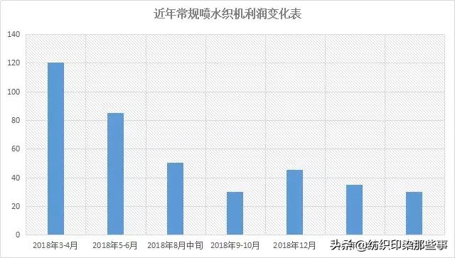 卖布生意利润率,卖布生意不好做