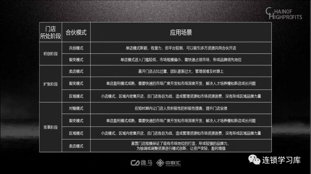 连锁合伙人裂变模式,连锁裂变最新模式