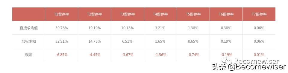 ltv预估计算公式,ltv最简单计算方法
