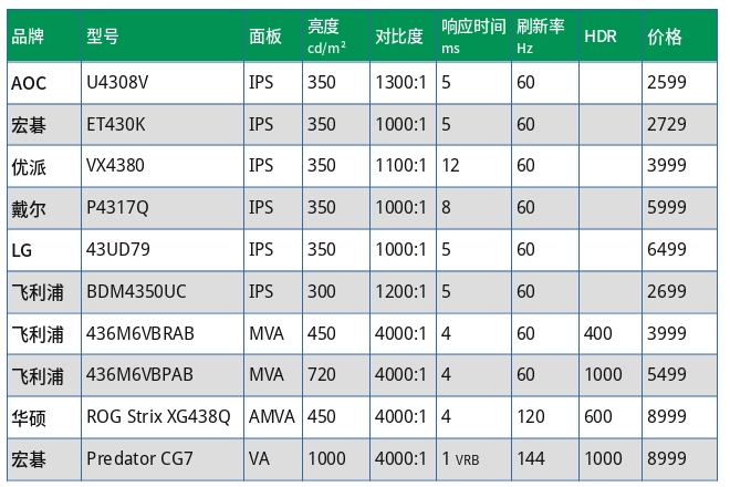 4k大屏幕显示器34寸,43寸以上大屏显示器2k