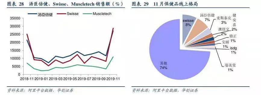 汤臣倍健“商誉雷”：上市10年首次亏损，都是收购LSG惹得“祸”