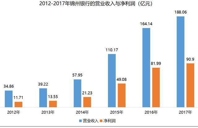 成也张伟败也张伟！掌舵14载，锦州银行股价暴跌亏损50……