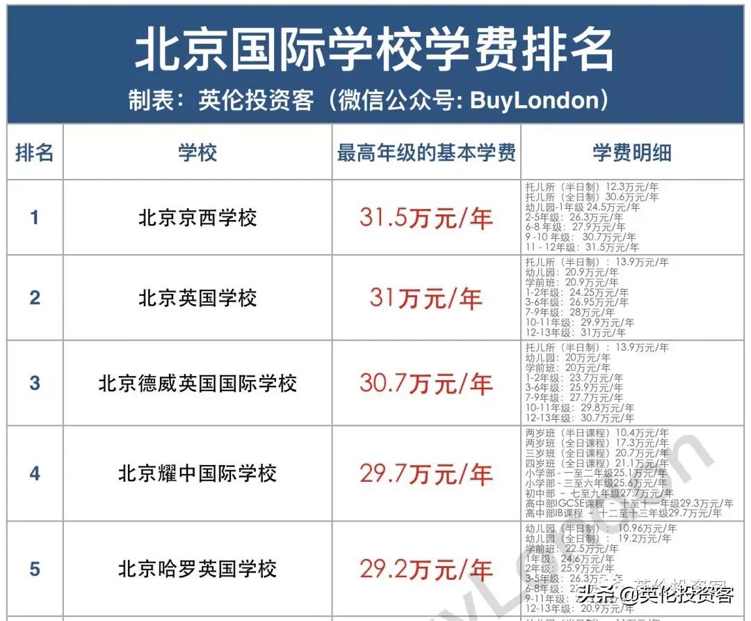 北京最贵的十大学校,北京最贵国际高中排名