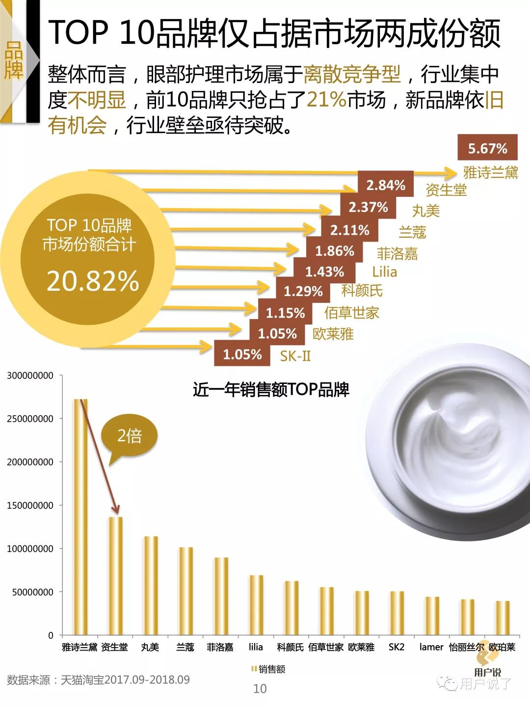 2022眼部护理市场,中国眼部保养市场