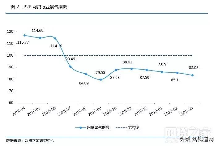 p2p网贷发展趋势,网贷行业整体趋势分析
