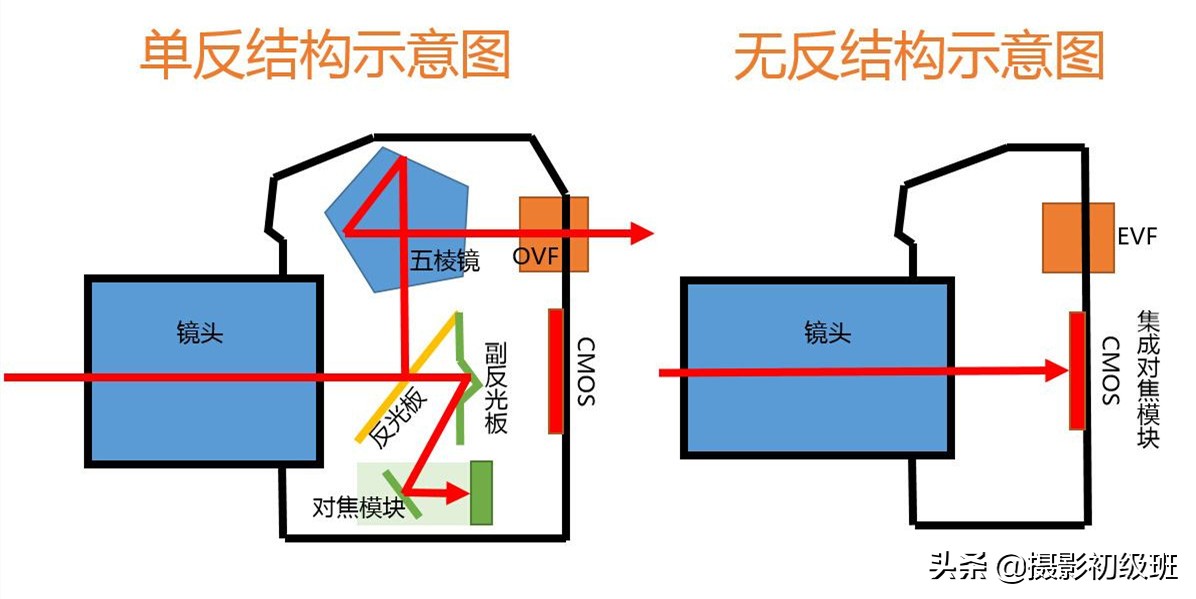 微单比单反的劣势有哪些,新手入门微单到底选啥