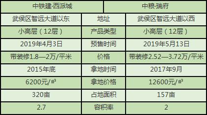 成都这4条“神奇”的街：新房门对门，凭啥最高能便宜1.3万/㎡！