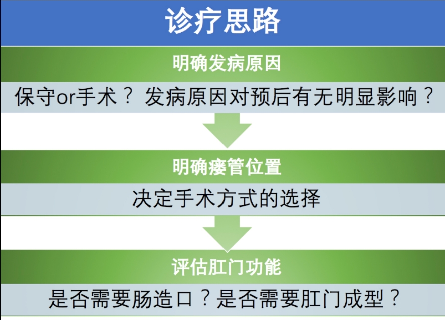 直肠阴道瘘是怎么回事？分哪几类？