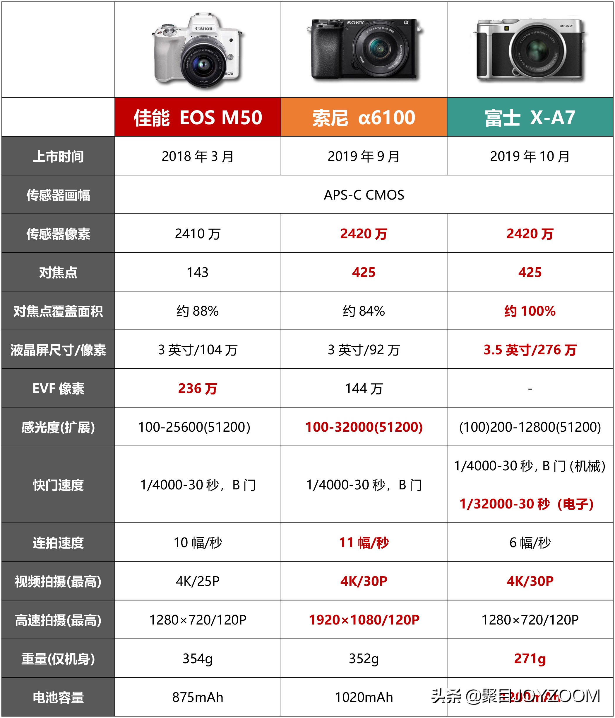 介绍一款aps-c画幅单反相机,新手值得买apsc画幅的相机吗
