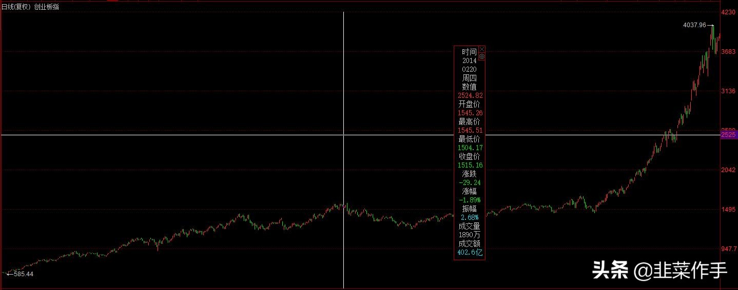 牛市规律分析视频,牛股k线