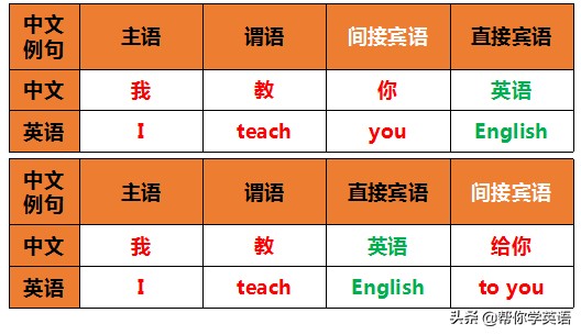 相见不晚！简单点，双宾语就是这么回事