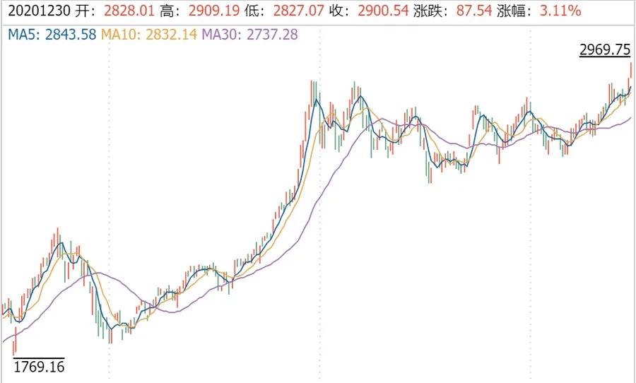 全球企业动态：创业板指数2020年上涨64.96%领跑全球