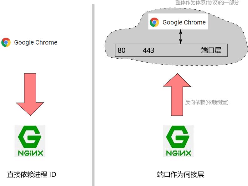 深入理解node,怎么理解端口