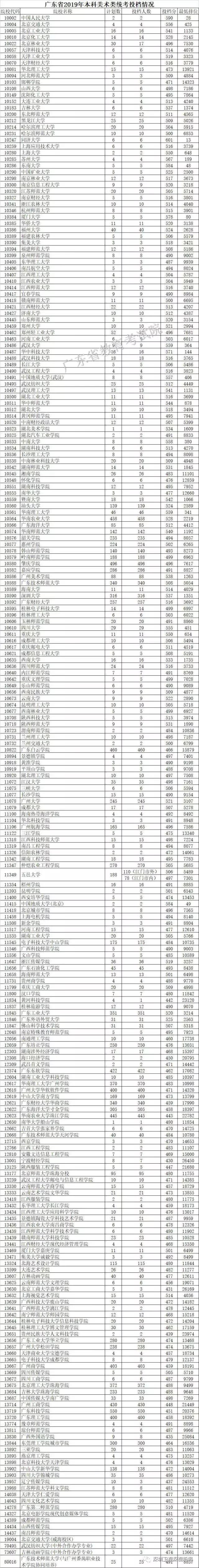 广东本科高校文科投档线,广东大学理科投档线排名