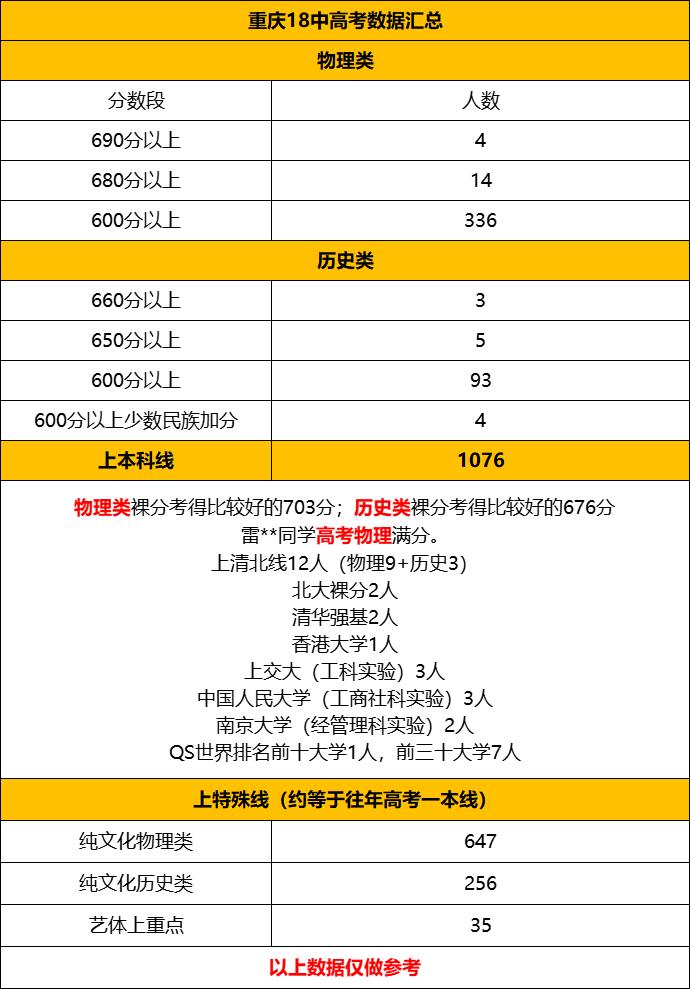 重庆十八中喜报2021,重庆十八中2021高考喜报