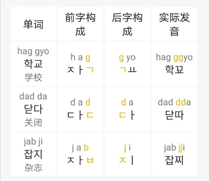 韩语入门学习五条音变规则