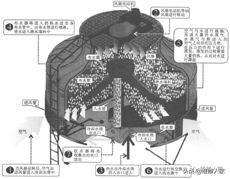 冷却水塔的工作原理,郑州冷却水塔检修