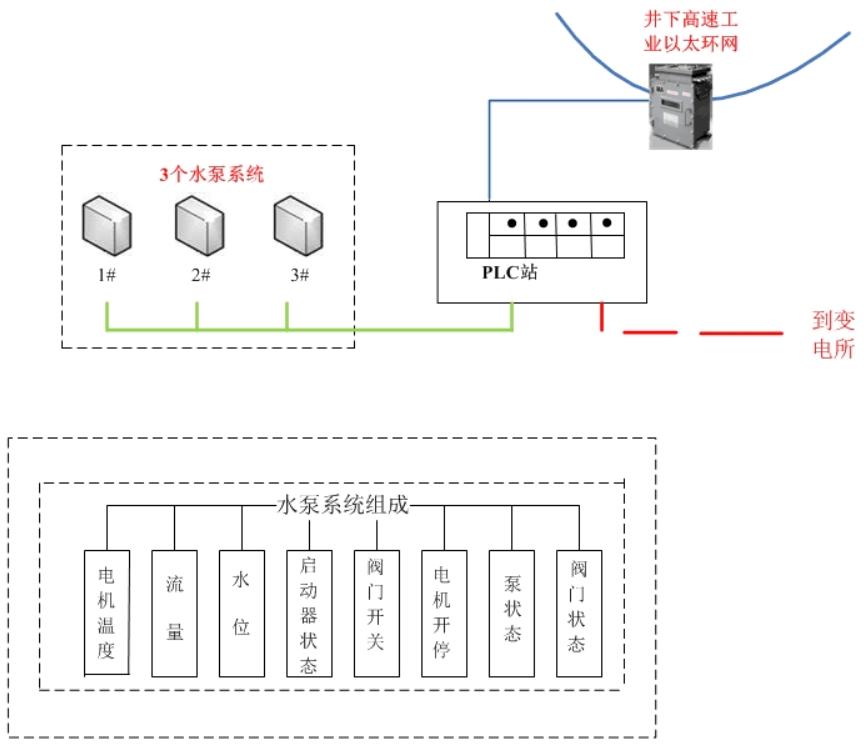 【数字煤矿】KJ164煤矿井下自动化排水系统|中央水泵房自动化系统