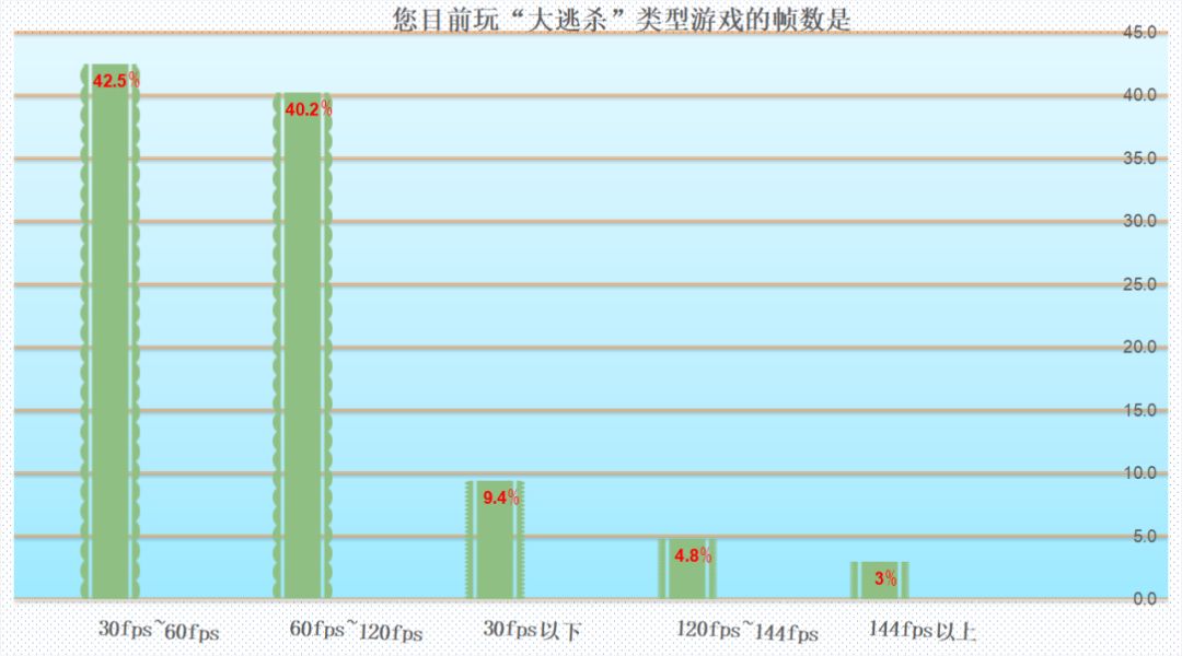 75%以上的人都想换显卡!MC调研报告告诉你吃鸡“帧”香