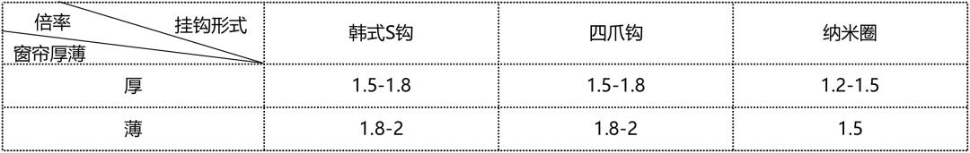 窗帘应该买1.5倍还是2倍,窗帘1.8倍和2倍选择哪个