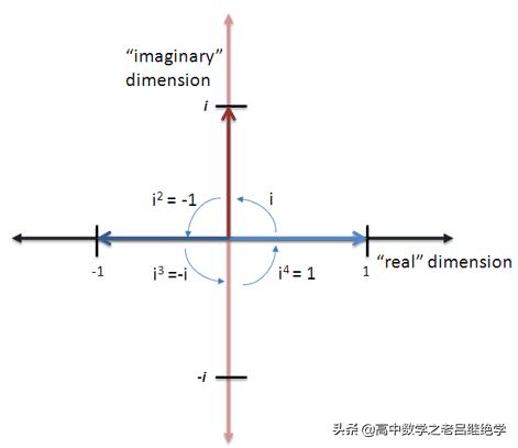 虚数i的深层意义,虚数i是怎么产生的呢