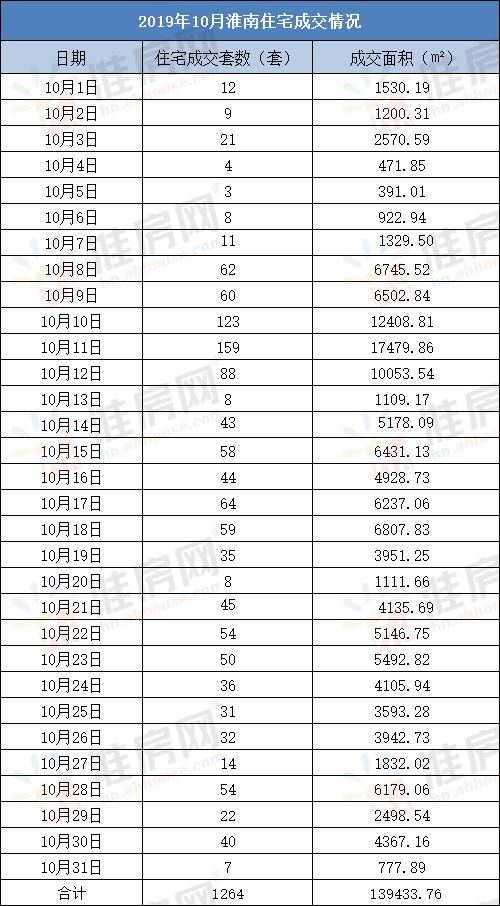 #淮南楼市#10月住宅成交1264套！月销冠田区世茂公园城市