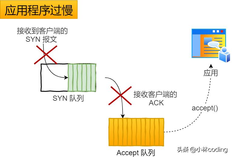 tcp三次握手四次挥手的具体过程,tcp三次握手面试