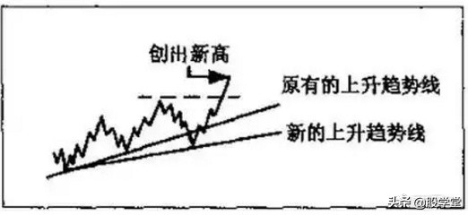 趋势线分析教程,趋势线的绘制与取点