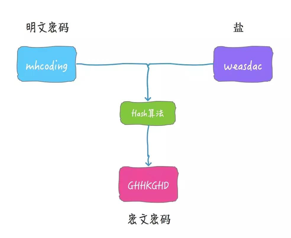 为什么密*会码**泄露:将密码明文保存在数据库是真的low