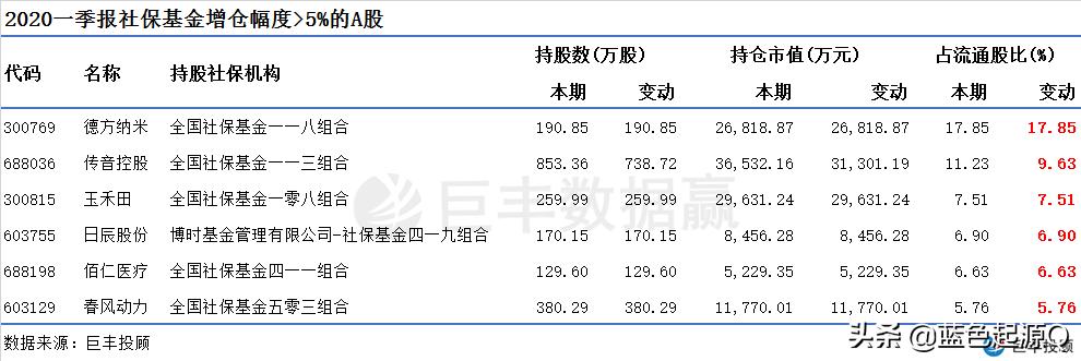 1只社保基金一季度狂揽18%的流通盘德方纳米何方神圣？