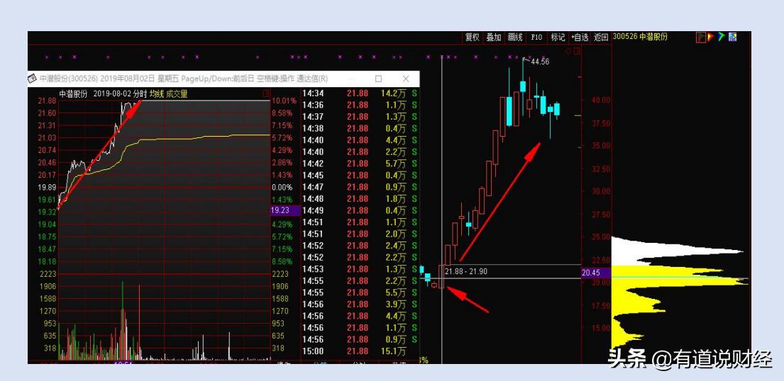 史上最全涨停板盘口语言解读,涨停怎么抓