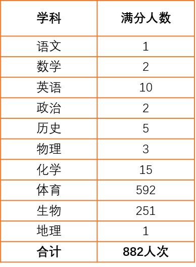 广东神级学霸，中考10门有6门满分！学校女生清一色短发