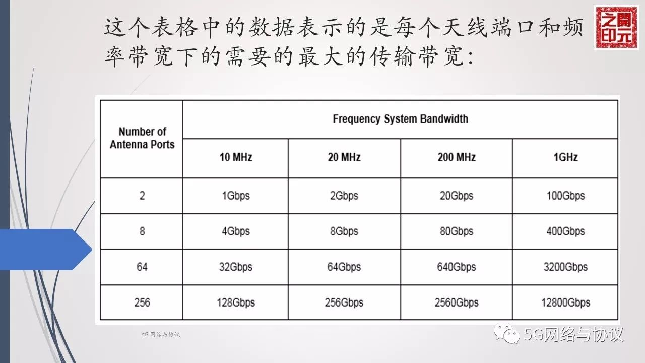 5GRAN中CU与DU的逻辑功能分割（二）