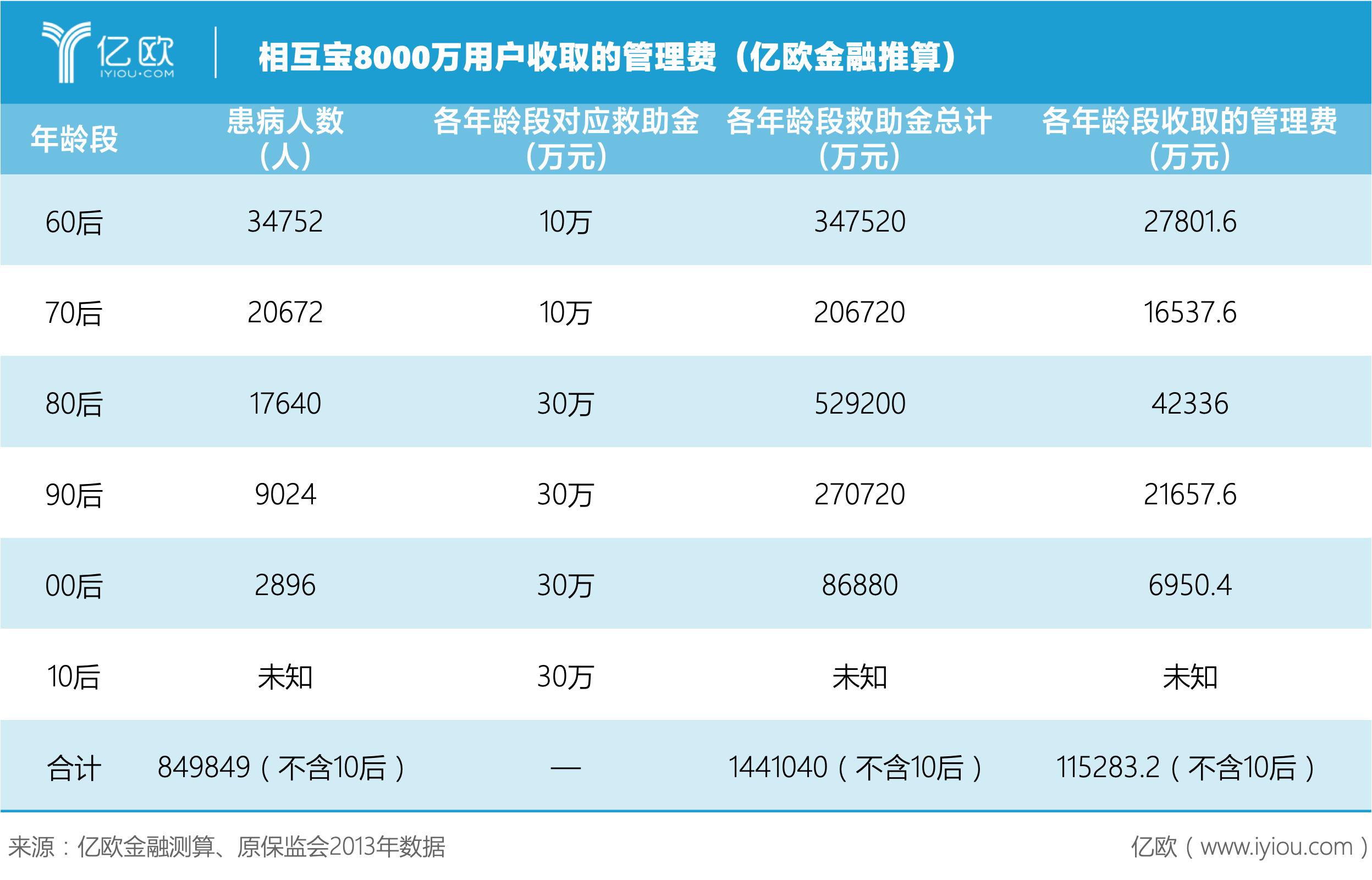 追问相互宝：8%的管理费，是公益还是收益？