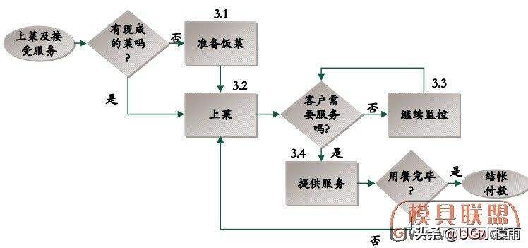 免费的流程图绘制软件,绘制流程图最重要的步骤