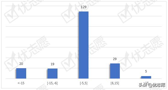 2019黑龙江高考各院校投档线,2020黑龙江一本预估录取线