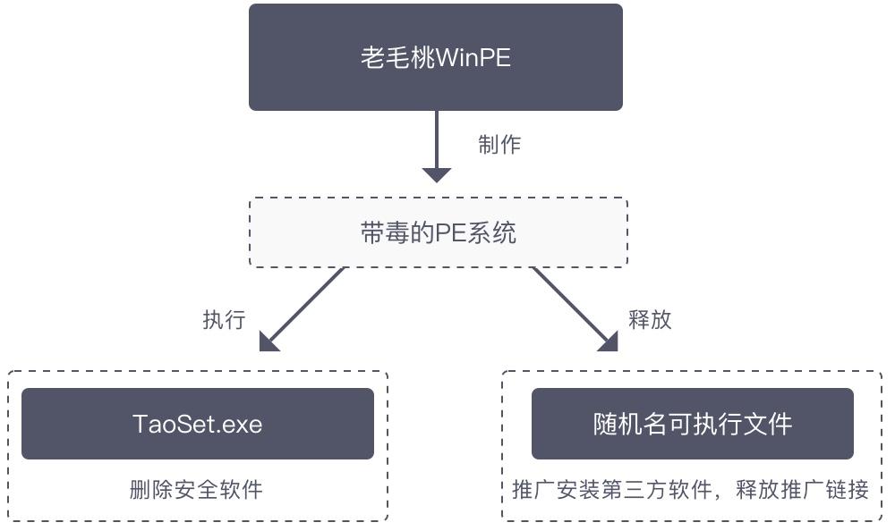 知名PE工具被曝出病毒，起底修改版系统产业链
