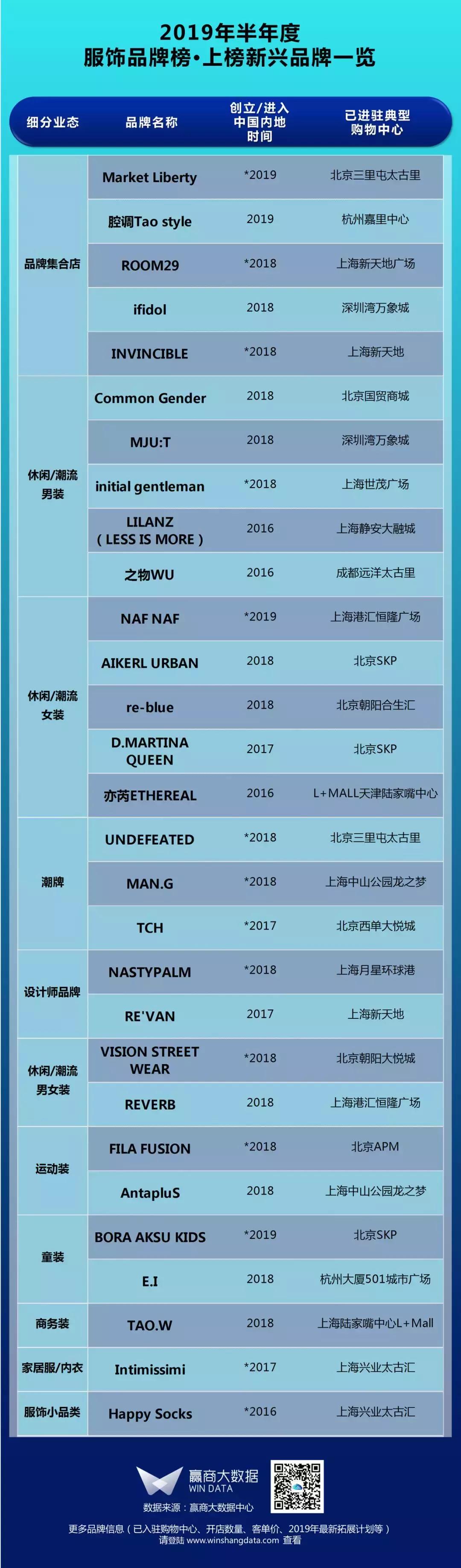 2022年mall前三名,时尚服饰品牌排行榜