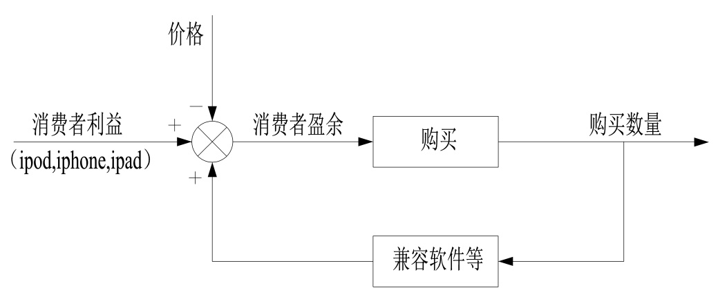 世界五大学习方法之思维网（正反馈在生活中的应用）
