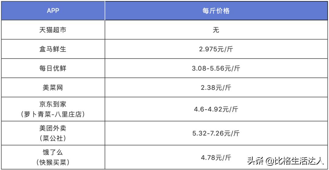 疫情买菜app排行榜前十名,现在买菜app有哪些