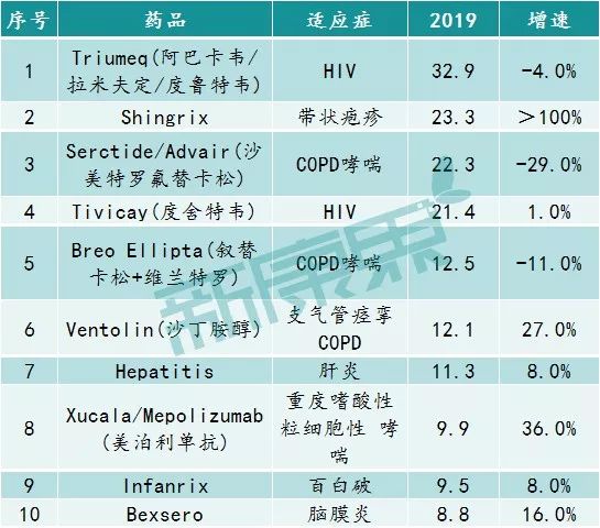跨国药企2019上市时间,2021全球前十的药企
